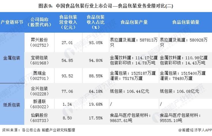 圖表9：中國(guó)食品包裝行業(yè)上市公司——食品包裝業(yè)務(wù)業(yè)績(jī)對(duì)比(二)
